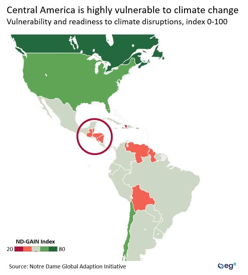 Central America is highly vulnerable to climate change.