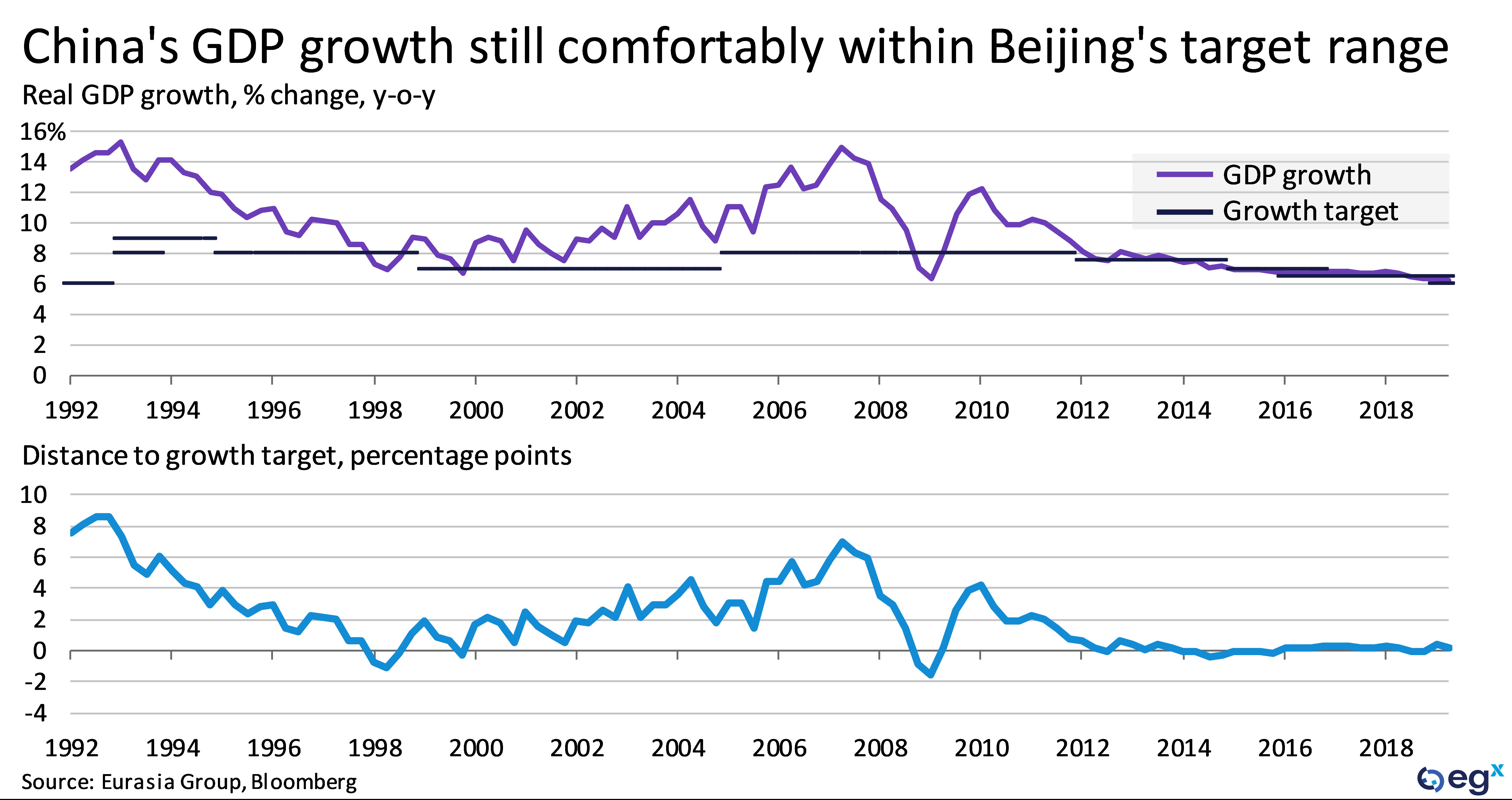 China's GDP growth is still comfortably within Beijing's target range