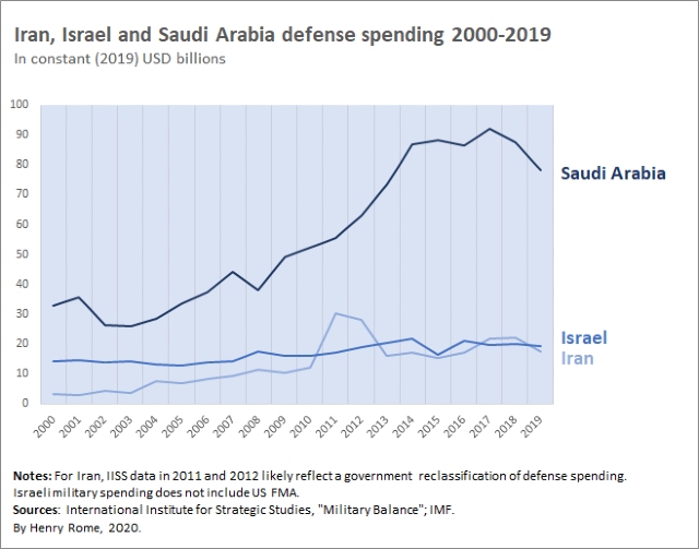 Iran, Israel, and Saudi Arabia defense spending 2000–2019